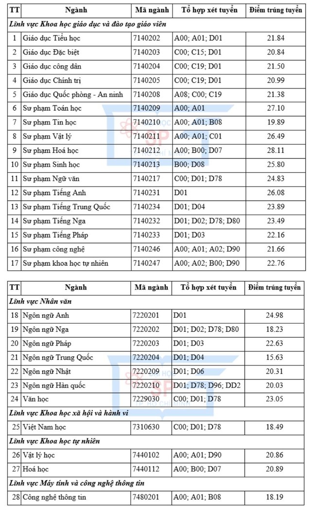 Điểm chuẩn Trường ĐH Sư phạm TP.HCM cao nhất 29,73 điểm - Ảnh 3.