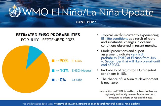 El Nino chính thức xảy ra, Liên Hợp Quốc ban hành cảnh báo khẩn - Ảnh 1.