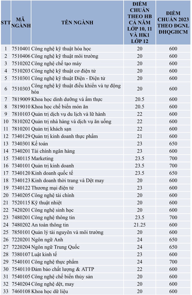 Thêm trường đại học công bố điểm chuẩn xét tuyển sớm  - Ảnh 2.