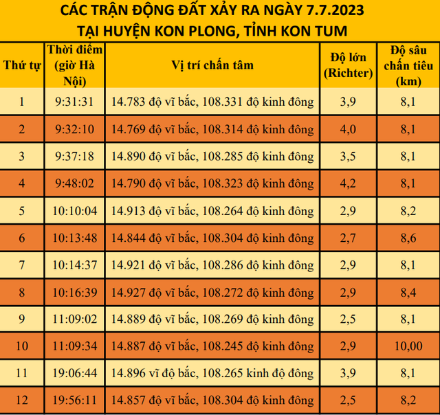 Sau 8 tiếng yên ổn, Kon Tum tiếp tục xảy ra động đất trận 11 và 12 - Ảnh 1.