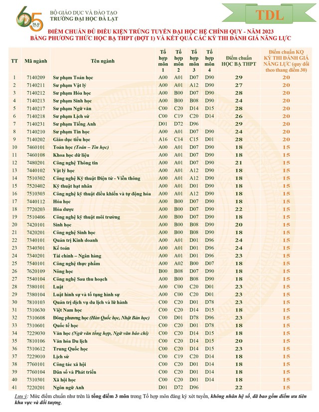 Trường ĐH Đà Lạt: Điểm chuẩn cao nhất 29 điểm - Ảnh 2.