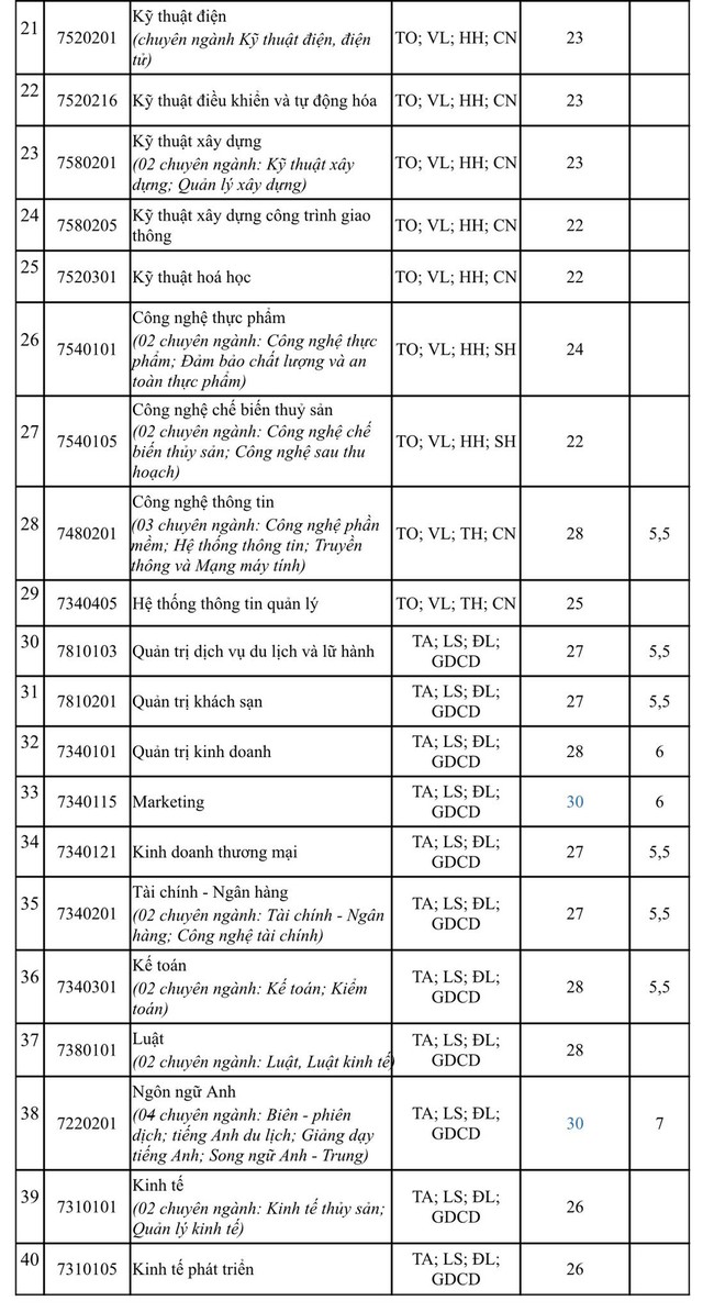 Thêm 2 trường đại học công lập thông báo điểm chuẩn xét tuyển sớm - Ảnh 2.