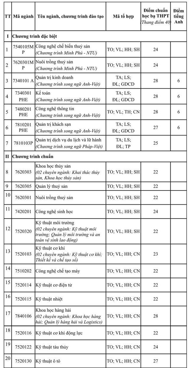 Thêm 2 trường đại học công lập thông báo điểm chuẩn xét tuyển sớm - Ảnh 3.