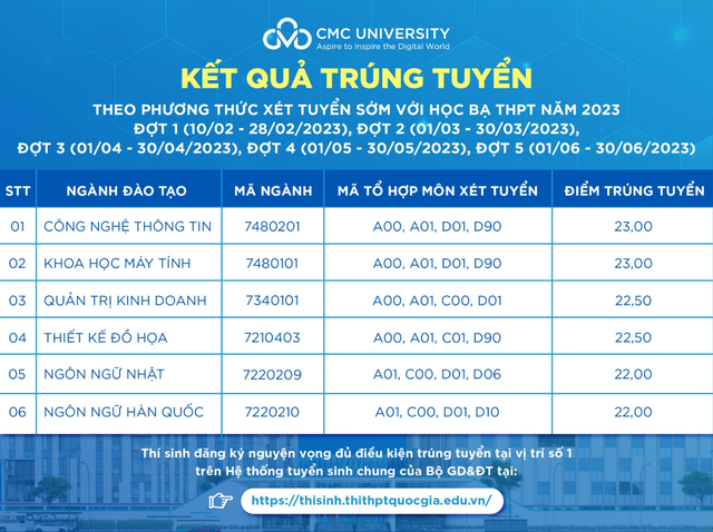 Điểm chuẩn trúng tuyển đại học chính quy năm 2023 của Trường Đại học CMC - Ảnh 2.