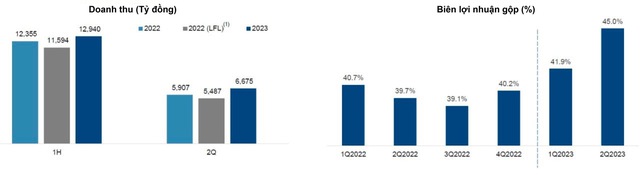 6 tháng đầu năm 2023, Masan giữ vững ‘phong độ’ thu về hơn 200 tỉ đồng/ngày - Ảnh 3.