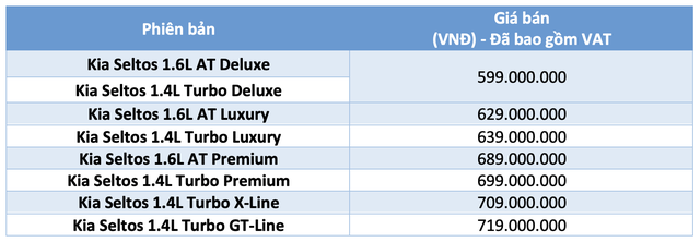 Kia Seltos tại Việt Nam có phiên bản mới, giá 709 triệu đồng - Ảnh 3.
