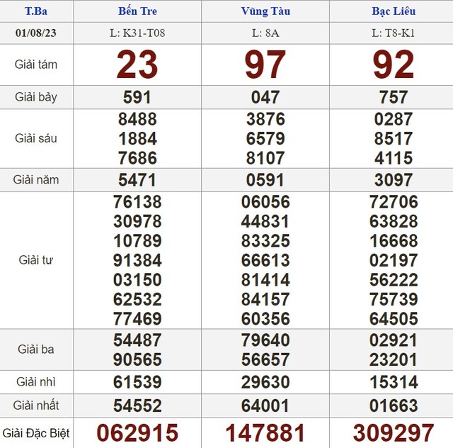 Kết quả xổ số hôm nay - KQXS - Xổ số trực tiếp thứ ba ngày 1.8.2023 - Ảnh 1.