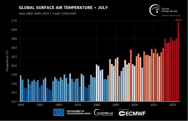 Chính thức: Tháng 7.2023 là tháng nóng nhất từng được ghi nhận - Ảnh 1.