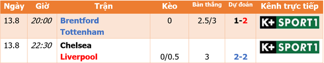 Lịch thi đấu Ngoại hạng Anh hôm nay 13.8: Giải quyết 'ân oán' Chelsea - Liverpool - Ảnh 1.