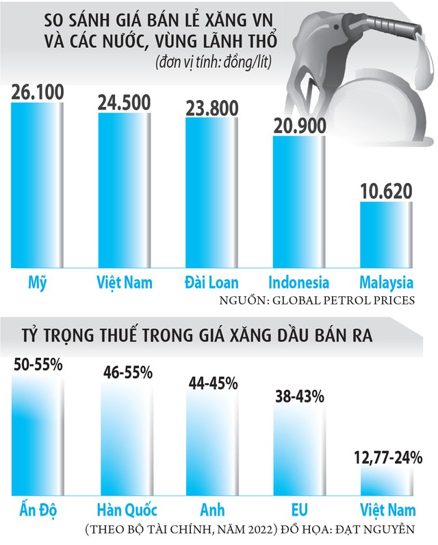 Thuế, phí xăng dầu Việt Nam thấp hơn nhiều nước? - Ảnh 2.