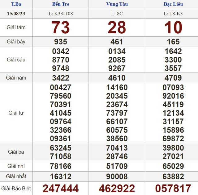 Kết quả xổ số hôm nay - KQXS - Xổ số trực tiếp thứ ba ngày 15.8.2023 - Ảnh 1.