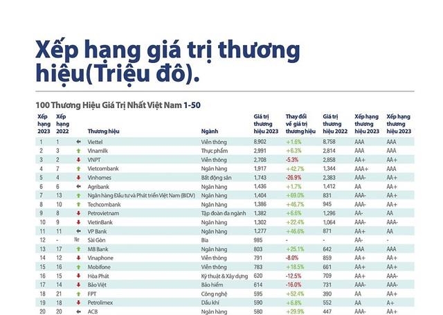MobiFone đứng top 15 thương hiệu giá trị nhất Việt Nam năm 2023.