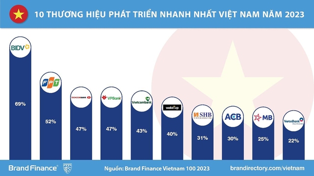 BIDV - Thương hiệu có tốc độ tăng trưởng nhanh nhất Việt Nam 2023 - Ảnh 2.