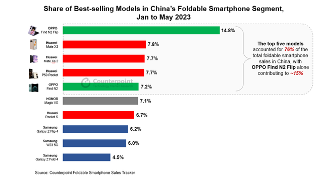 Oppo dẫn đầu thị phần smartphone tại thị trường Trung Quốc - Ảnh 2.