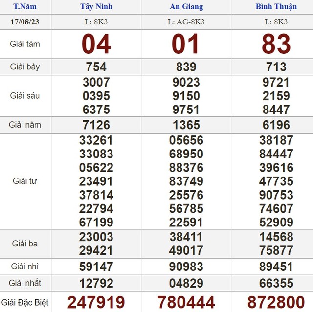 Kết quả xổ số hôm nay - KQXS - Xổ số trực tiếp thứ năm ngày 17.8.2023 - Ảnh 1.