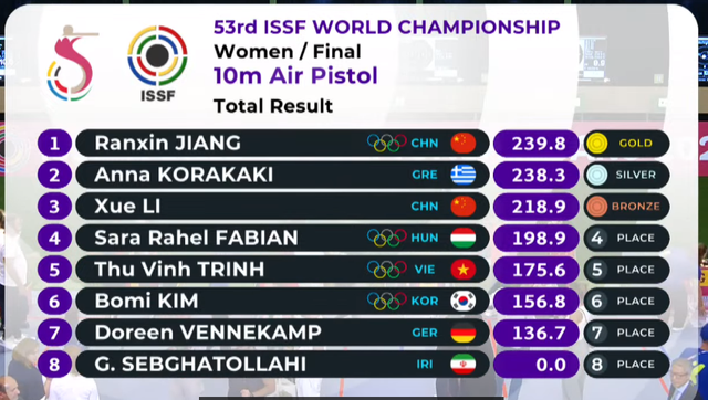 Nữ xạ thủ Trịnh Thu Vinh lọt vào tốp 5 giải vô địch bắn súng thế giới - Ảnh 2.