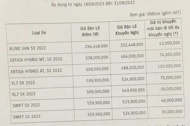 Ế ẩm, Suzuki Swift giảm giá tới 40 triệu đồng tại Việt Nam   - Ảnh 2.