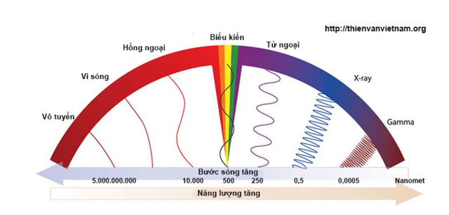 Giải đáp về thiên văn học: Tại sao chúng ta không thấy ngôi sao xanh lá cây? - Ảnh 3.