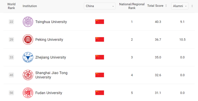 Trung Quốc 'trỗi dậy' trên các bảng xếp hạng ĐH thế giới - Ảnh 2.