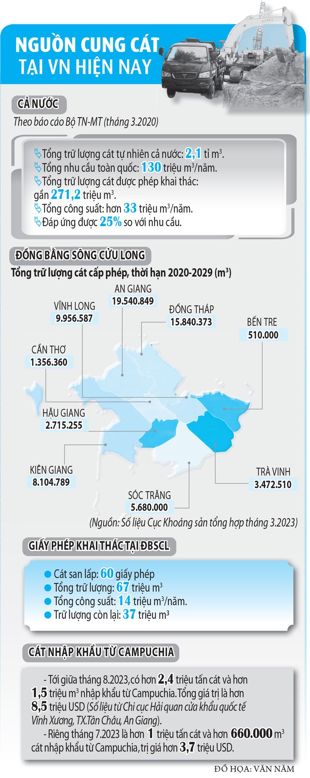 Miền Tây đứt gãy nguồn cung cát   - Ảnh 3.