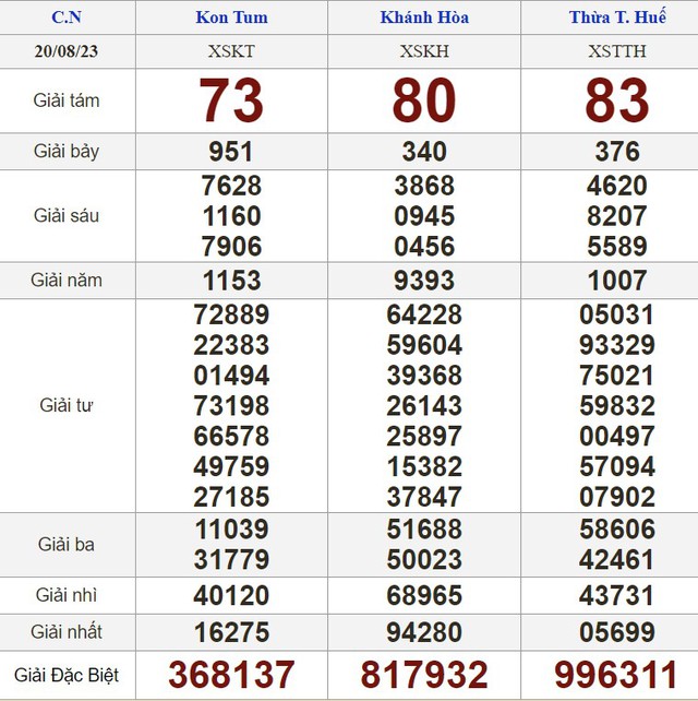 Kết quả xổ số hôm nay - KQXS - Xổ số trực tiếp chủ nhật ngày 20.8.2023 - Ảnh 2.