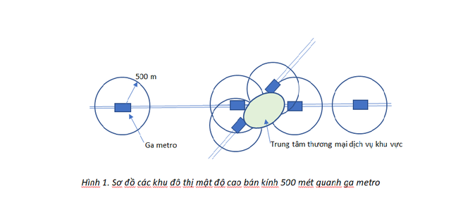 Đấu giá đất làm TOD: 'Tiền Ở Đất' hay 'Tiền Ở Dân'? - Ảnh 3.