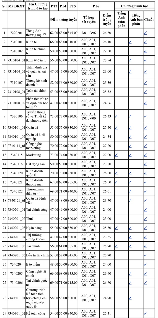Điểm chuẩn Trường ĐH Kinh tế TP.HCM: Nhiều ngành  lấy từ 27 điểm - Ảnh 2.