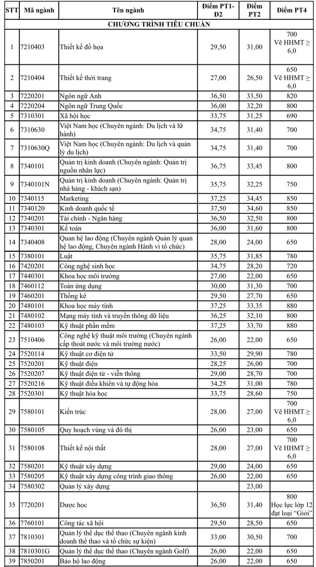 Trường ĐH Tôn Đức Thắng công bố điểm chuẩn và xét tuyển bổ sung - Ảnh 2.
