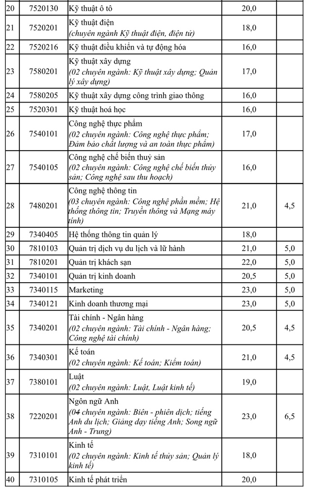 Trường đại học đầu tiên công bố điểm chuẩn thi tốt nghiệp THPT năm 2023 - Ảnh 3.