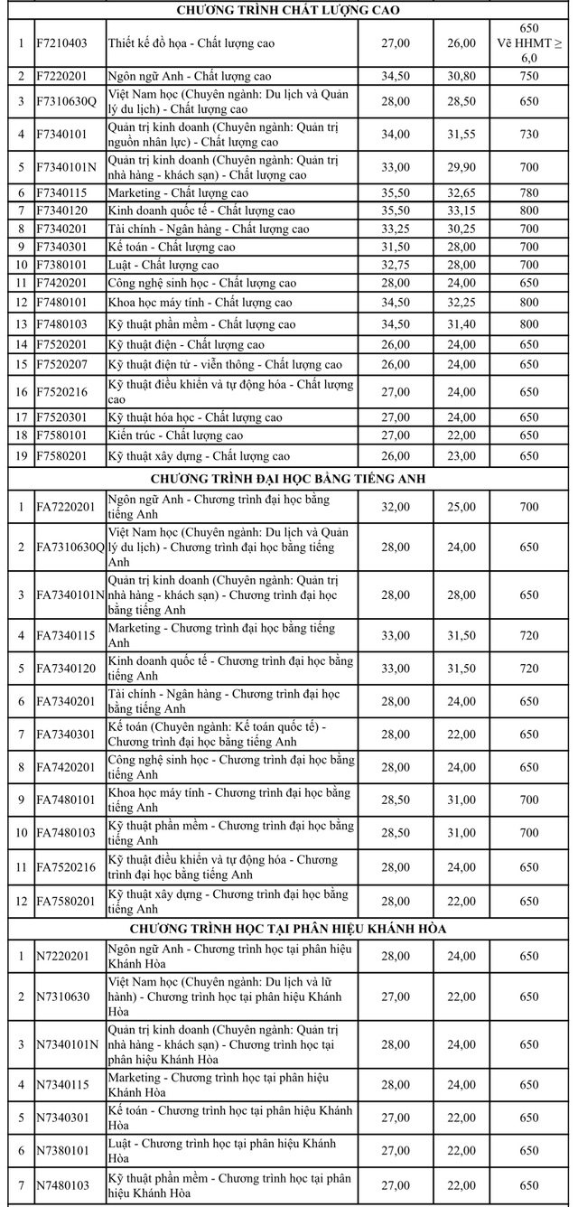 Trường ĐH Tôn Đức Thắng công bố điểm chuẩn và xét tuyển bổ sung - Ảnh 3.