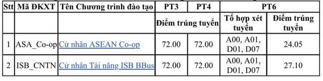 Điểm chuẩn Trường ĐH Kinh tế TP.HCM: Nhiều ngành lấy từ 27 điểm - Ảnh 4. Điểm chuẩn Trường ĐH Kinh tế TP.HCM: Nhiều ngành lấy từ 27 điểm - Ảnh 4.