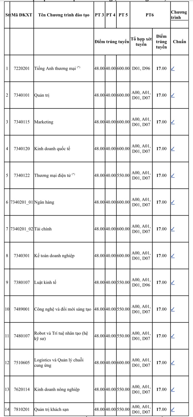 Điểm chuẩn Trường ĐH Kinh tế TP.HCM: Nhiều ngành  lấy từ 27 điểm - Ảnh 5.