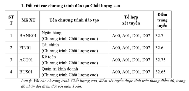 Điểm chuẩn chương trình chuẩn Học viện Ngân hàng thấp nhất là 24,5 điểm - Ảnh 2.