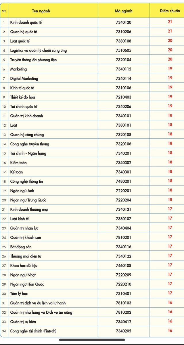 Trường ĐH Kinh tế-Tài chính TP.HCM lấy điểm chuẩn cao nhất là 21 - Ảnh 2.