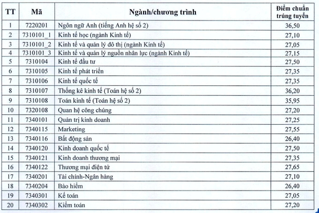 Điểm chuẩn Trường ĐH Kinh tế Quốc dân: từ 26,2 đến 27,83 - Ảnh 2.