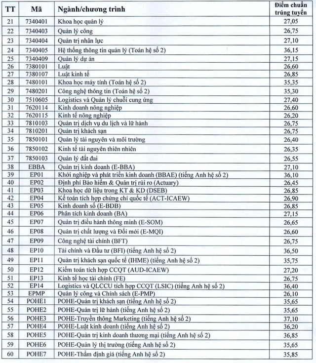 Điểm chuẩn Trường ĐH Kinh tế Quốc dân: từ 26,2 đến 27,83 - Ảnh 3.