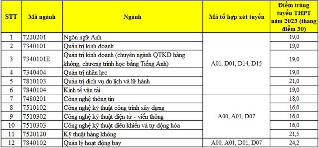Điểm chuẩn Học viện Hàng không Việt Nam thấp nhất  16 - Ảnh 2.