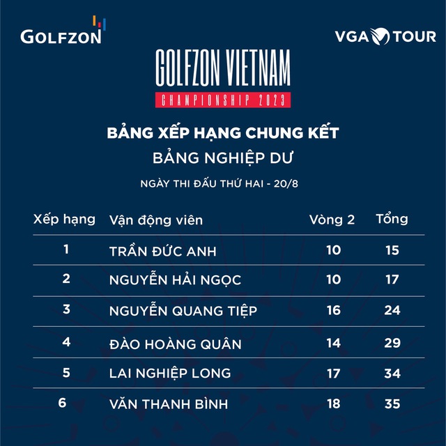 Vượt hàng loạt đồng nghiệp nam, nữ golfer người Mông vô địch giải golf 3D - Ảnh 5.