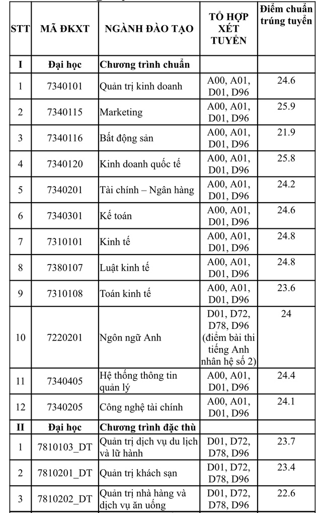 Điểm chuẩn 2 trường ĐH đào tạo ngân hàng và marketing tại TP.HCM - Ảnh 2.