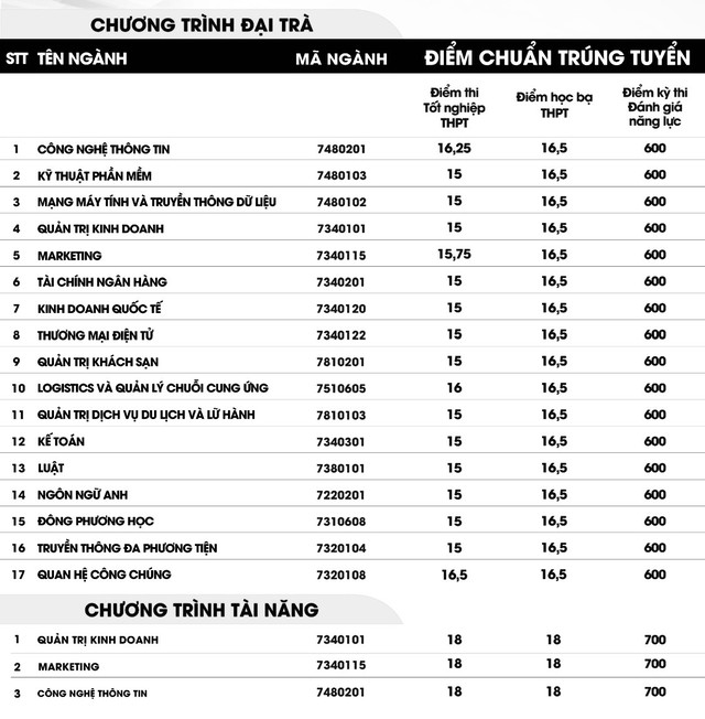 Điểm chuẩn nhiều ngành chỉ từ 15-16 điểm - Ảnh 1.