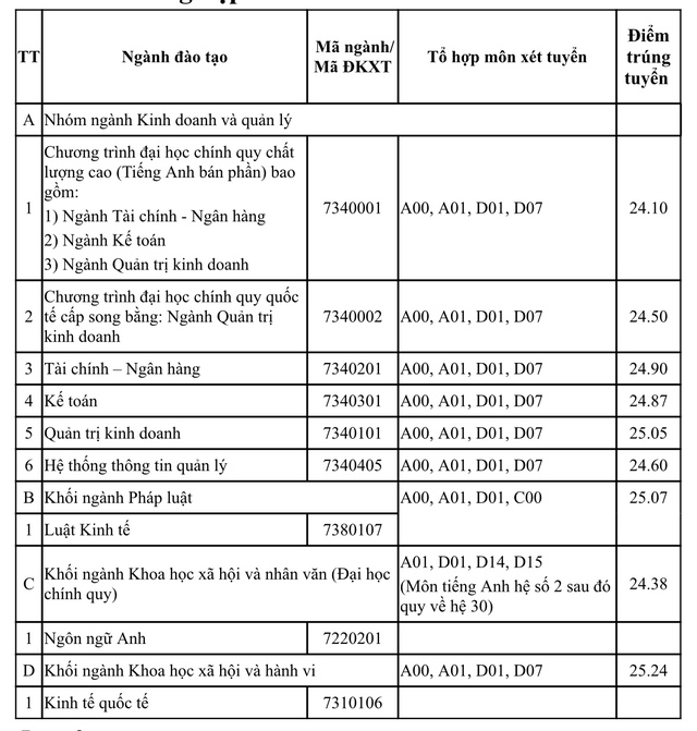 Điểm chuẩn 2 trường ĐH đào tạo ngân hàng và marketing tại TP.HCM    - Ảnh 4.