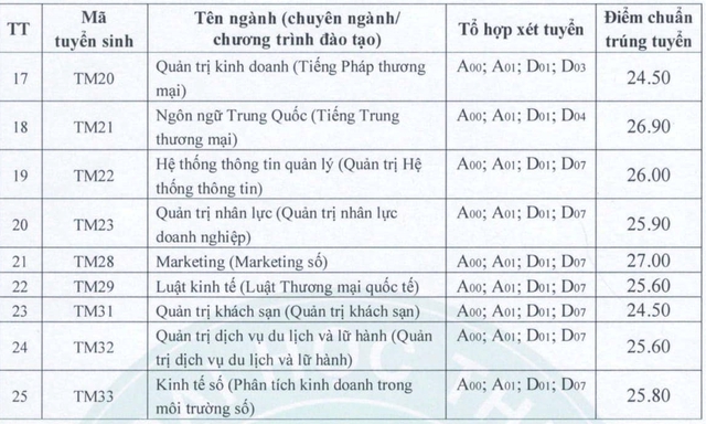 Điểm chuẩn Trường ĐH Thương mại, Học viện Tài chính: từ 24,5 đến 27 điểm - Ảnh 5.