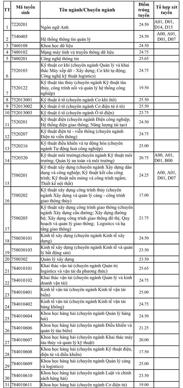 Điểm chuẩn Trường ĐH Giao thông vận tải, Trường ĐH Mở TP.HCM - Ảnh 2.