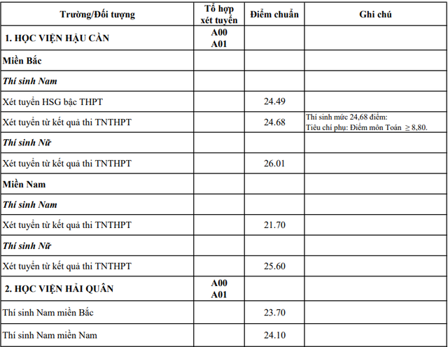 Điểm chuẩn ĐH 17 trường quân đội: từ 16,25 đến 27,97 điểm - Ảnh 1. Điểm chuẩn ĐH 17 trường quân đội: từ 16,25 đến 27,97 điểm - Ảnh 1.