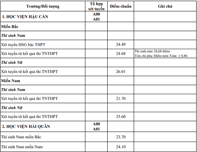 Điểm chuẩn ĐH 17 trường quân đội: từ 16,25 đến 27,97 điểm - Ảnh 1.