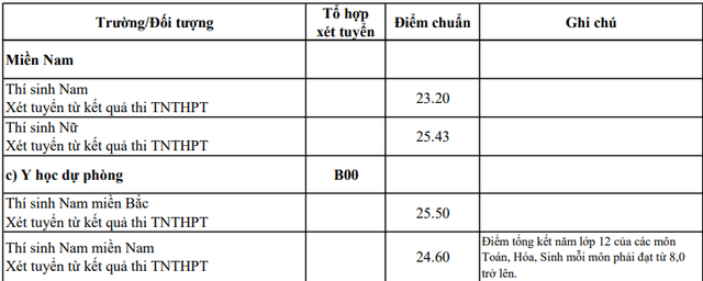 Điểm chuẩn ĐH 17 trường quân đội: từ 16,25 đến 27,97 điểm - Ảnh 9. Điểm chuẩn ĐH 17 trường quân đội: từ 16,25 đến 27,97 điểm - Ảnh 9.