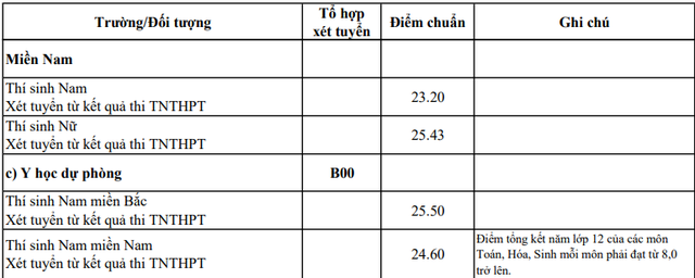 Điểm chuẩn ĐH 17 trường quân đội: từ 16,25 đến 27,97 điểm - Ảnh 9.