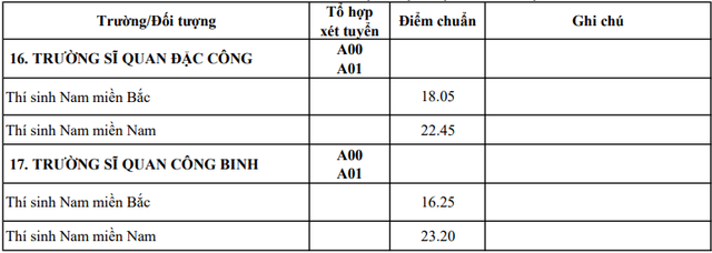 Điểm chuẩn ĐH 17 trường quân đội: từ 16,25 đến 27,97 điểm - Ảnh 11. Điểm chuẩn ĐH 17 trường quân đội: từ 16,25 đến 27,97 điểm - Ảnh 11.