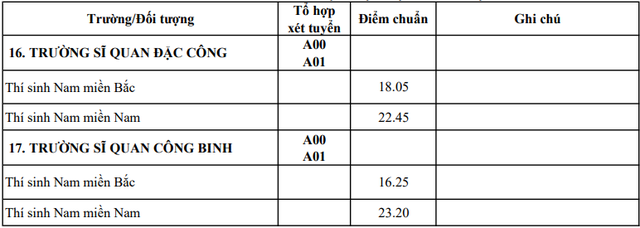 Điểm chuẩn ĐH 17 trường quân đội: từ 16,25 đến 27,97 điểm - Ảnh 11.