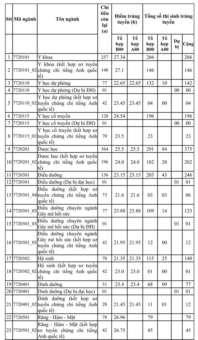 Điểm chuẩn Trường ĐH Y dược TP.HCM: Ngành Y khoa lấy 27,34 và 27,1 điểm - Ảnh 2.